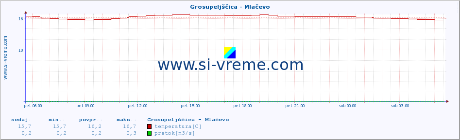 POVPREČJE :: Grosupeljščica - Mlačevo :: temperatura | pretok | višina :: zadnji dan / 5 minut.