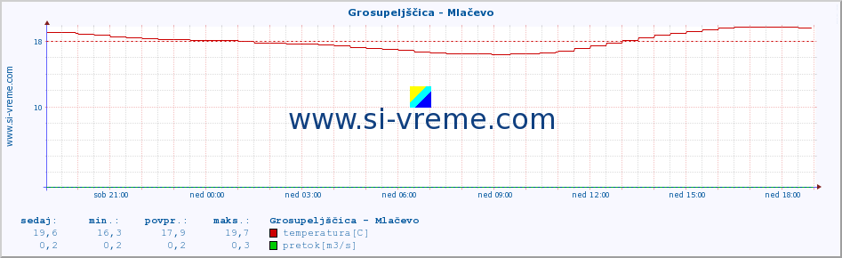 POVPREČJE :: Grosupeljščica - Mlačevo :: temperatura | pretok | višina :: zadnji dan / 5 minut.