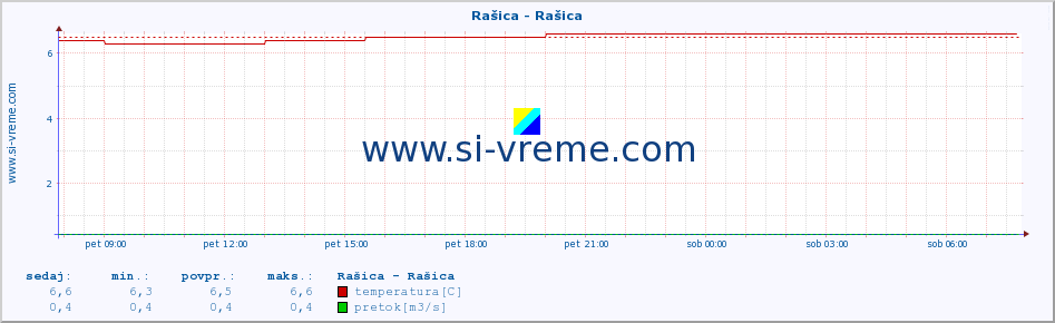 POVPREČJE :: Rašica - Rašica :: temperatura | pretok | višina :: zadnji dan / 5 minut.