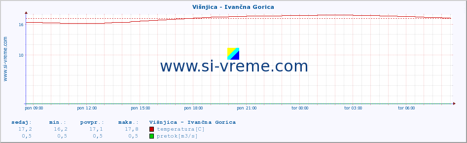 POVPREČJE :: Višnjica - Ivančna Gorica :: temperatura | pretok | višina :: zadnji dan / 5 minut.