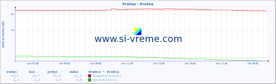 POVPREČJE :: Prečna - Prečna :: temperatura | pretok | višina :: zadnji dan / 5 minut.