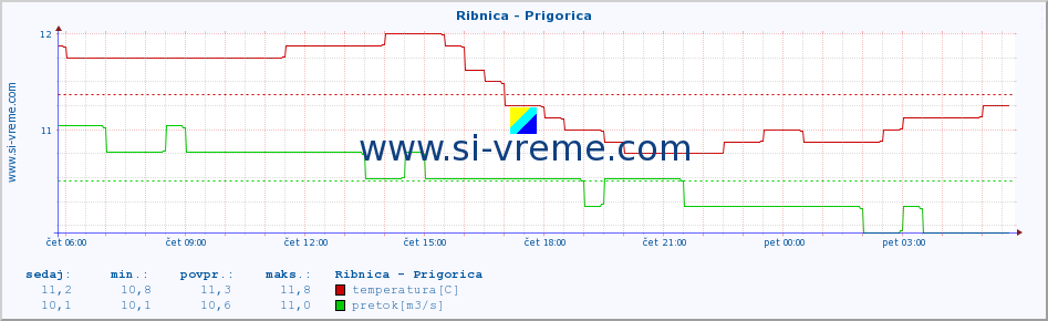 POVPREČJE :: Ribnica - Prigorica :: temperatura | pretok | višina :: zadnji dan / 5 minut.