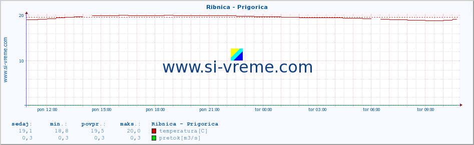 POVPREČJE :: Ribnica - Prigorica :: temperatura | pretok | višina :: zadnji dan / 5 minut.