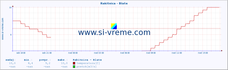 POVPREČJE :: Rakitnica - Blate :: temperatura | pretok | višina :: zadnji dan / 5 minut.