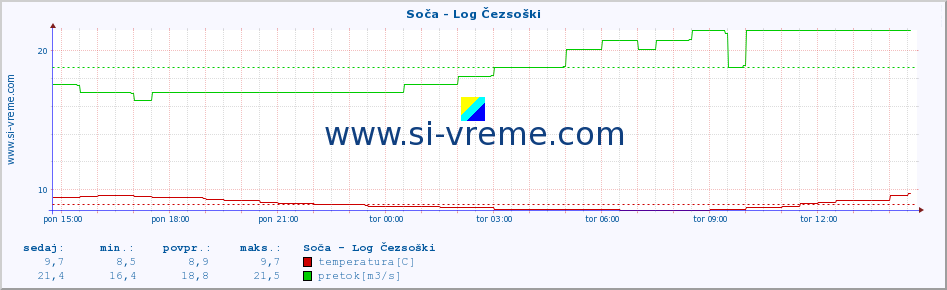 POVPREČJE :: Soča - Log Čezsoški :: temperatura | pretok | višina :: zadnji dan / 5 minut.