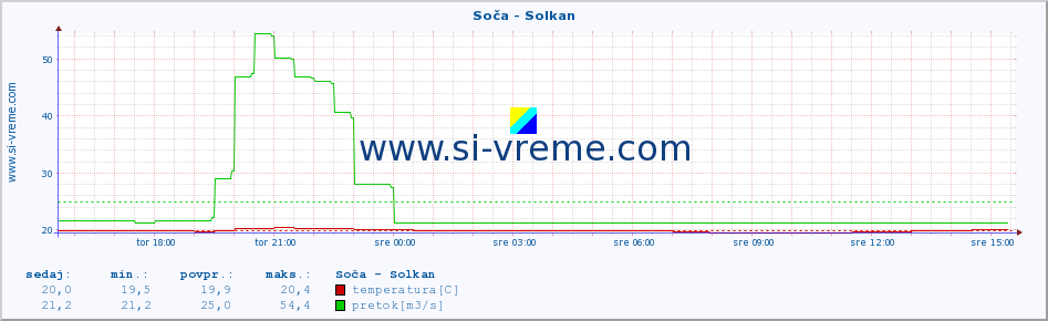 POVPREČJE :: Soča - Solkan :: temperatura | pretok | višina :: zadnji dan / 5 minut.