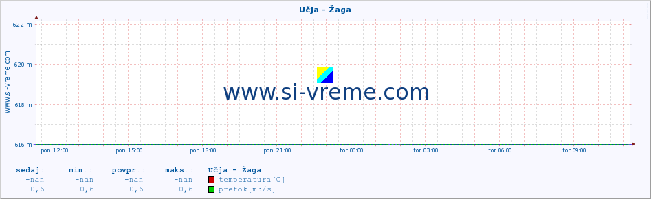 POVPREČJE :: Učja - Žaga :: temperatura | pretok | višina :: zadnji dan / 5 minut.