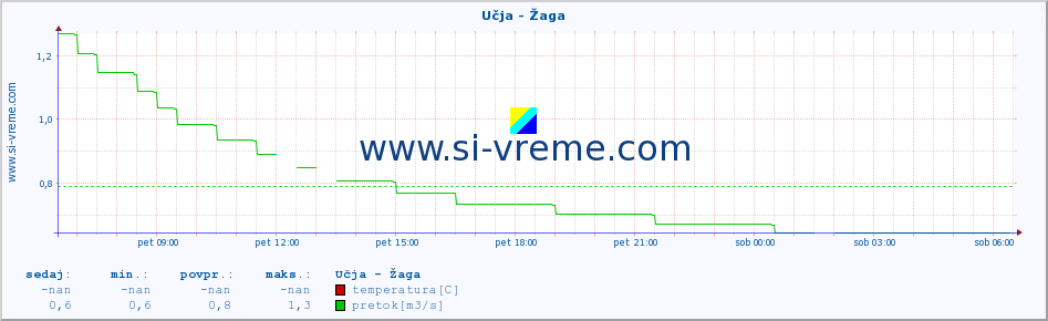 POVPREČJE :: Učja - Žaga :: temperatura | pretok | višina :: zadnji dan / 5 minut.