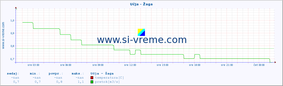 POVPREČJE :: Učja - Žaga :: temperatura | pretok | višina :: zadnji dan / 5 minut.