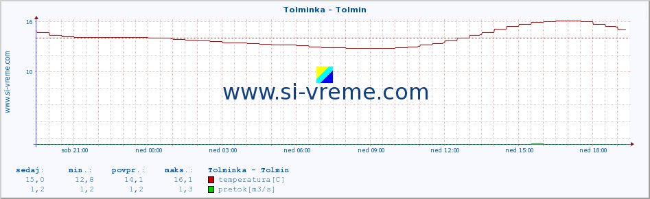 POVPREČJE :: Tolminka - Tolmin :: temperatura | pretok | višina :: zadnji dan / 5 minut.