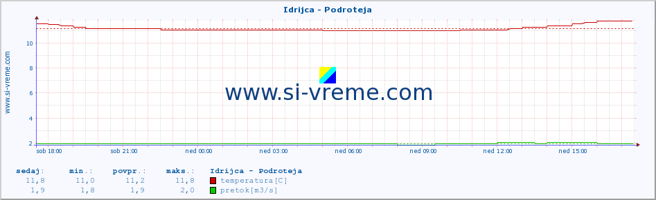 POVPREČJE :: Idrijca - Podroteja :: temperatura | pretok | višina :: zadnji dan / 5 minut.