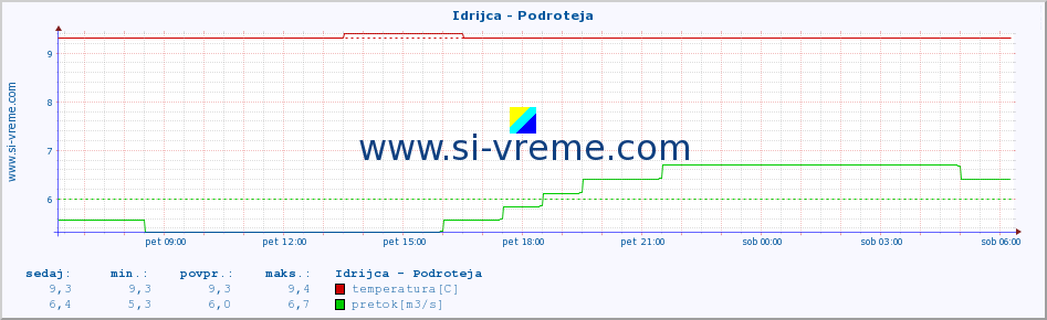 POVPREČJE :: Idrijca - Podroteja :: temperatura | pretok | višina :: zadnji dan / 5 minut.