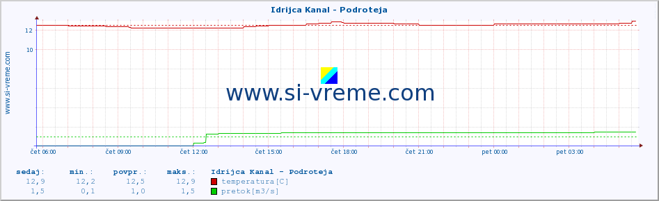 POVPREČJE :: Idrijca Kanal - Podroteja :: temperatura | pretok | višina :: zadnji dan / 5 minut.