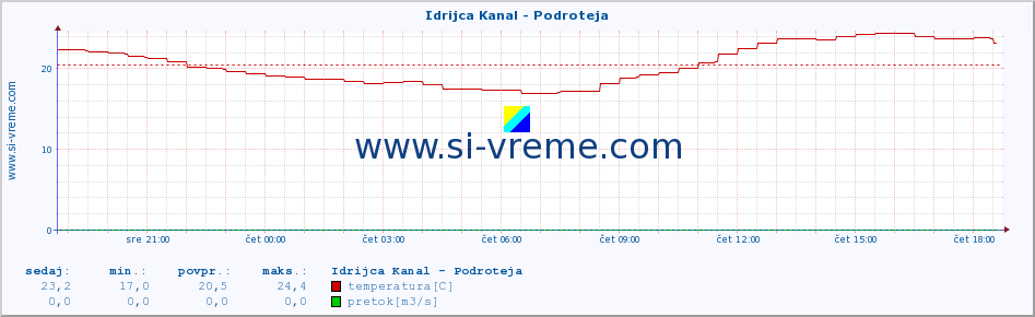 POVPREČJE :: Idrijca Kanal - Podroteja :: temperatura | pretok | višina :: zadnji dan / 5 minut.