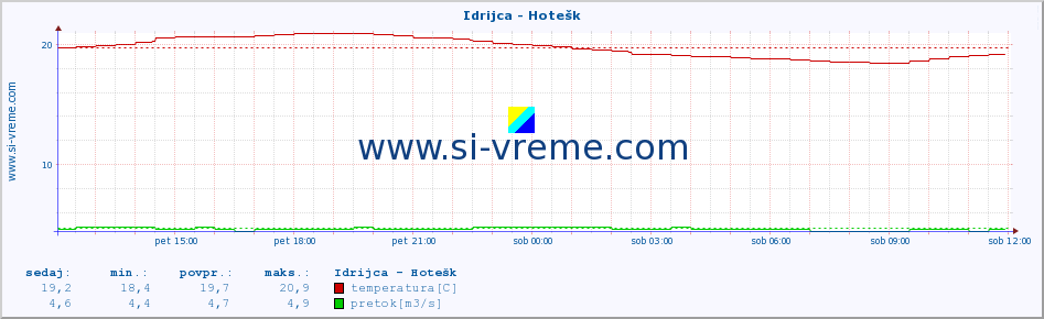 POVPREČJE :: Idrijca - Hotešk :: temperatura | pretok | višina :: zadnji dan / 5 minut.