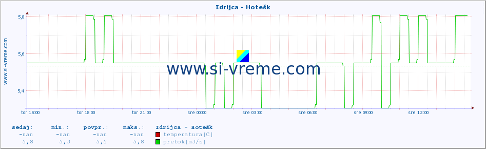 POVPREČJE :: Idrijca - Hotešk :: temperatura | pretok | višina :: zadnji dan / 5 minut.