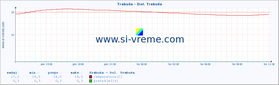 POVPREČJE :: Trebuša - Dol. Trebuša :: temperatura | pretok | višina :: zadnji dan / 5 minut.