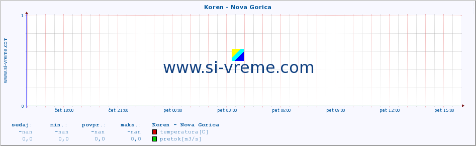 POVPREČJE :: Koren - Nova Gorica :: temperatura | pretok | višina :: zadnji dan / 5 minut.