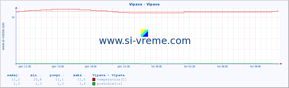 POVPREČJE :: Vipava - Vipava :: temperatura | pretok | višina :: zadnji dan / 5 minut.