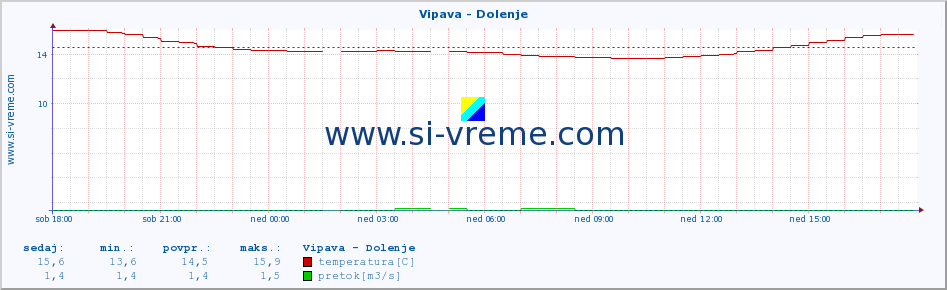 POVPREČJE :: Vipava - Dolenje :: temperatura | pretok | višina :: zadnji dan / 5 minut.