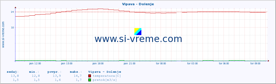 POVPREČJE :: Vipava - Dolenje :: temperatura | pretok | višina :: zadnji dan / 5 minut.