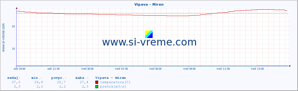 POVPREČJE :: Vipava - Miren :: temperatura | pretok | višina :: zadnji dan / 5 minut.