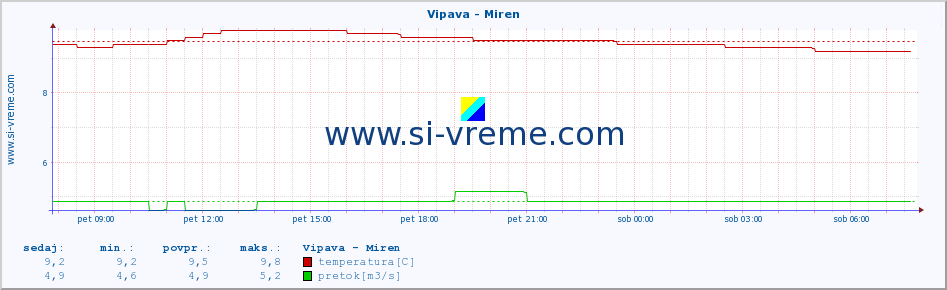 POVPREČJE :: Vipava - Miren :: temperatura | pretok | višina :: zadnji dan / 5 minut.