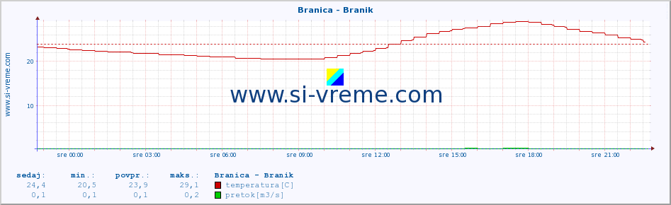 POVPREČJE :: Branica - Branik :: temperatura | pretok | višina :: zadnji dan / 5 minut.