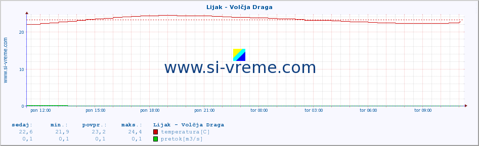 POVPREČJE :: Lijak - Volčja Draga :: temperatura | pretok | višina :: zadnji dan / 5 minut.