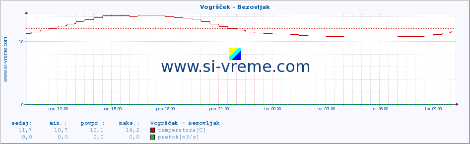 POVPREČJE :: Vogršček - Bezovljak :: temperatura | pretok | višina :: zadnji dan / 5 minut.