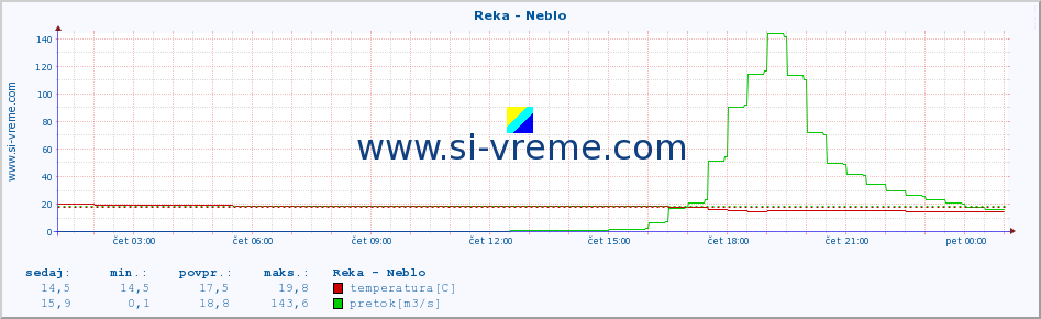 POVPREČJE :: Reka - Neblo :: temperatura | pretok | višina :: zadnji dan / 5 minut.