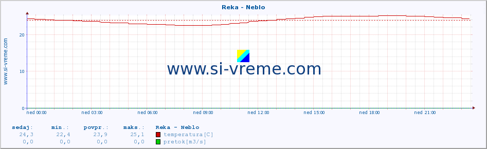 POVPREČJE :: Reka - Neblo :: temperatura | pretok | višina :: zadnji dan / 5 minut.