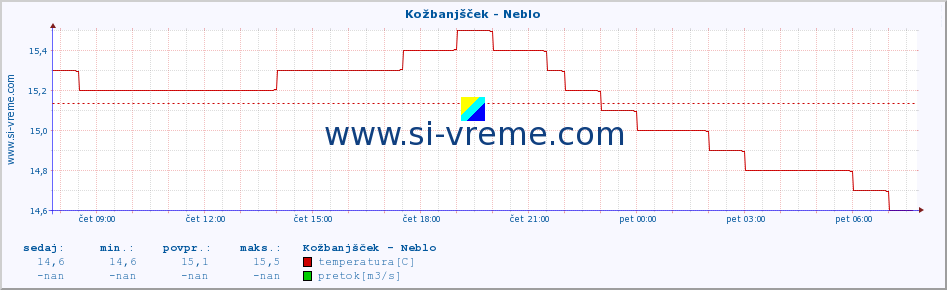 POVPREČJE :: Kožbanjšček - Neblo :: temperatura | pretok | višina :: zadnji dan / 5 minut.