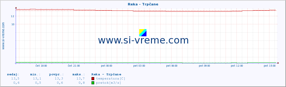 POVPREČJE :: Reka - Trpčane :: temperatura | pretok | višina :: zadnji dan / 5 minut.