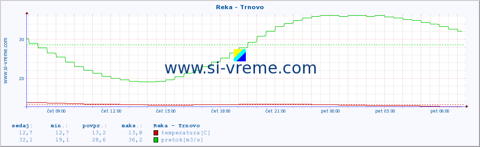 POVPREČJE :: Reka - Trnovo :: temperatura | pretok | višina :: zadnji dan / 5 minut.