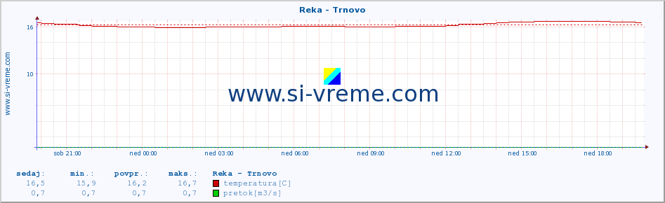 POVPREČJE :: Reka - Trnovo :: temperatura | pretok | višina :: zadnji dan / 5 minut.