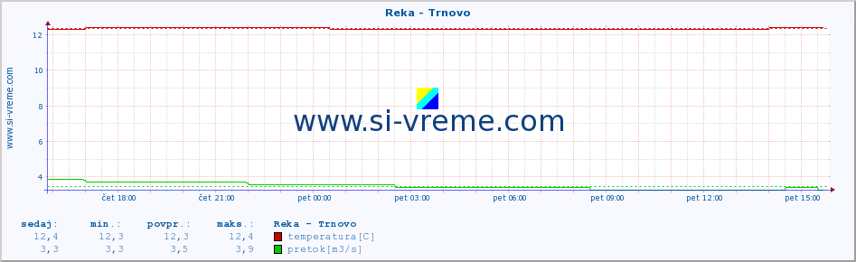 POVPREČJE :: Reka - Trnovo :: temperatura | pretok | višina :: zadnji dan / 5 minut.