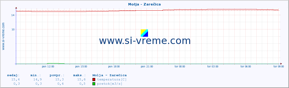 POVPREČJE :: Molja - Zarečica :: temperatura | pretok | višina :: zadnji dan / 5 minut.