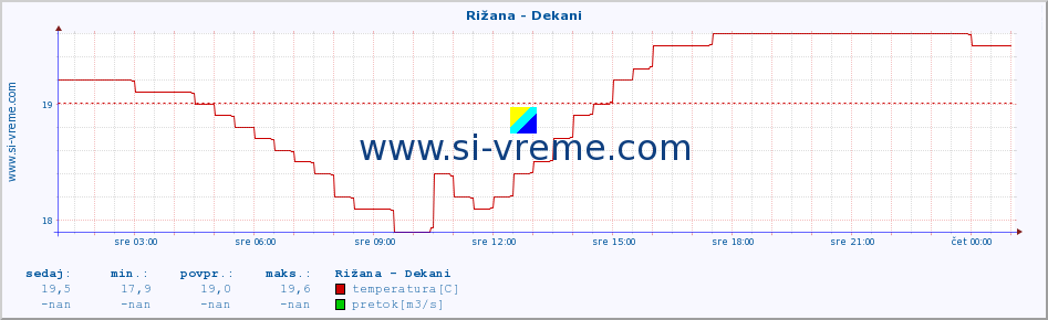 POVPREČJE :: Rižana - Dekani :: temperatura | pretok | višina :: zadnji dan / 5 minut.