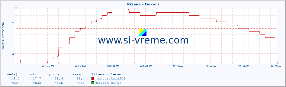 POVPREČJE :: Rižana - Dekani :: temperatura | pretok | višina :: zadnji dan / 5 minut.