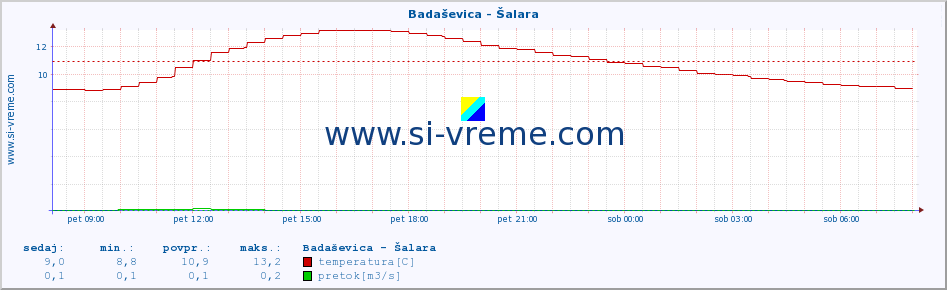 POVPREČJE :: Badaševica - Šalara :: temperatura | pretok | višina :: zadnji dan / 5 minut.