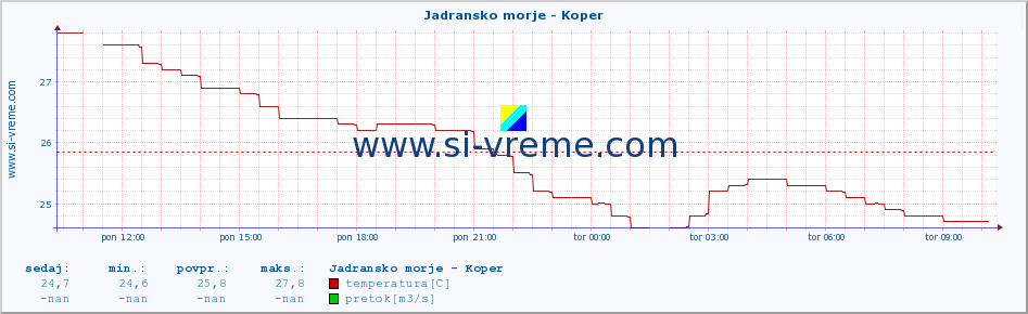 POVPREČJE :: Jadransko morje - Koper :: temperatura | pretok | višina :: zadnji dan / 5 minut.