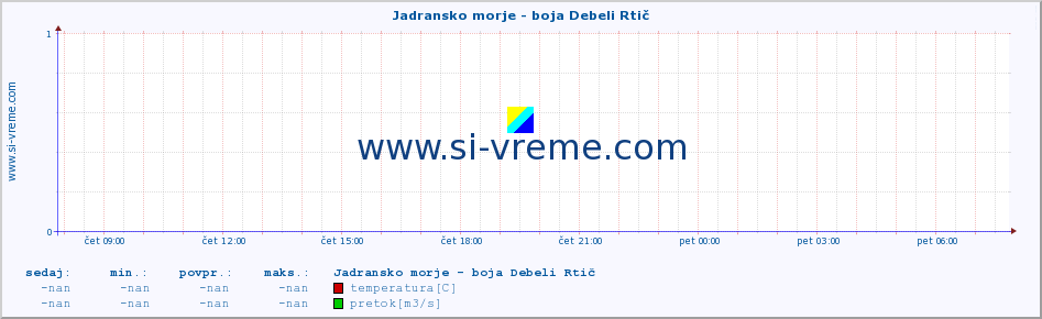 POVPREČJE :: Jadransko morje - boja Debeli Rtič :: temperatura | pretok | višina :: zadnji dan / 5 minut.