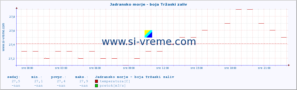 POVPREČJE :: Jadransko morje - boja Tržaski zaliv :: temperatura | pretok | višina :: zadnji dan / 5 minut.