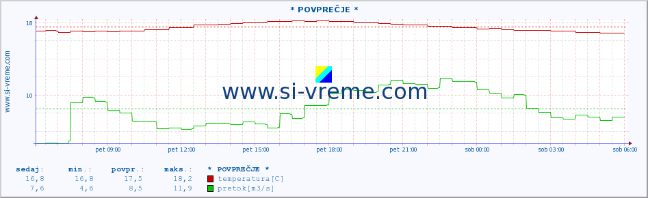 POVPREČJE :: * POVPREČJE * :: temperatura | pretok | višina :: zadnji dan / 5 minut.