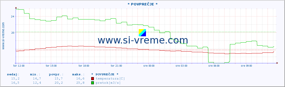 POVPREČJE :: * POVPREČJE * :: temperatura | pretok | višina :: zadnji dan / 5 minut.