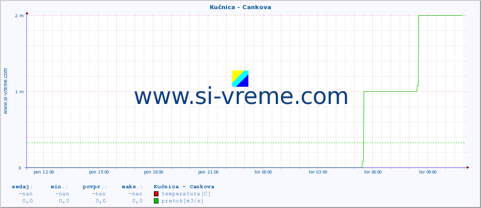 POVPREČJE :: Kučnica - Cankova :: temperatura | pretok | višina :: zadnji dan / 5 minut.