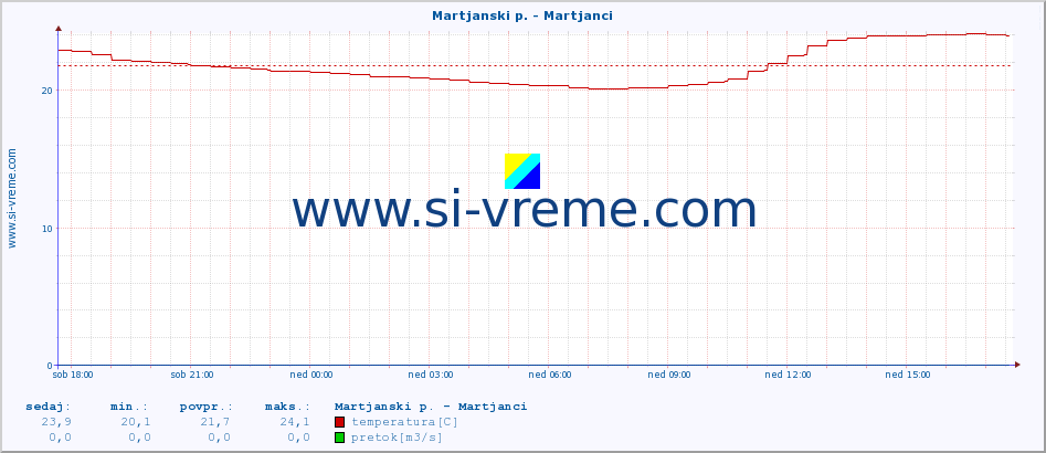 POVPREČJE :: Martjanski p. - Martjanci :: temperatura | pretok | višina :: zadnji dan / 5 minut.