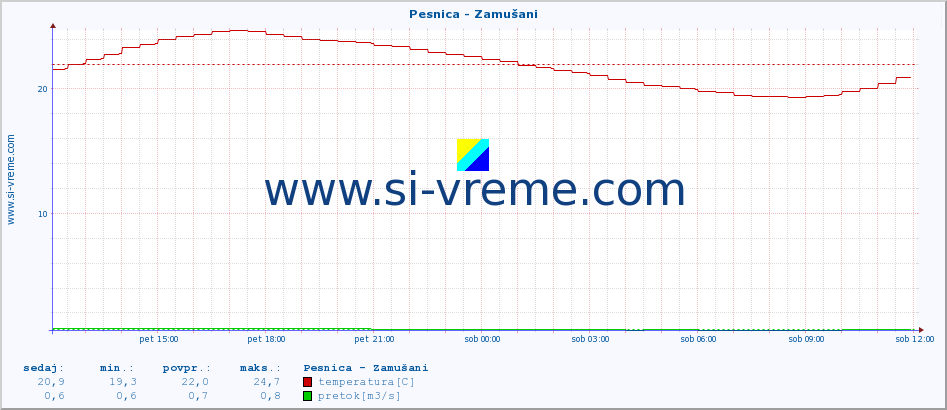 POVPREČJE :: Pesnica - Zamušani :: temperatura | pretok | višina :: zadnji dan / 5 minut.