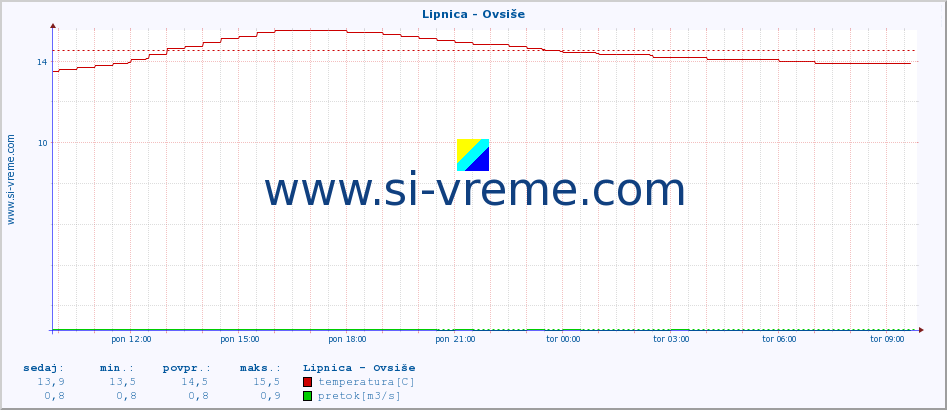 POVPREČJE :: Lipnica - Ovsiše :: temperatura | pretok | višina :: zadnji dan / 5 minut.